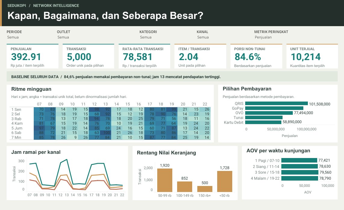 Sedukopi network intelligence dashboard with weekly rhythm heatmap, payment mix and basket value charts