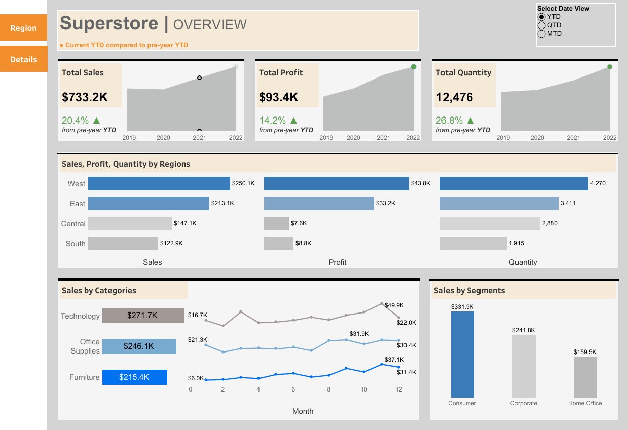 Superstore overview dashboard showing total sales, profit, quantity, regions, categories and segments