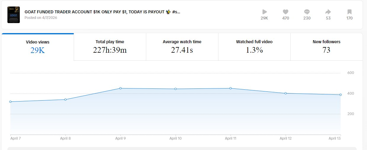 TikTok analytics for one video with 29K views and 73 new followers